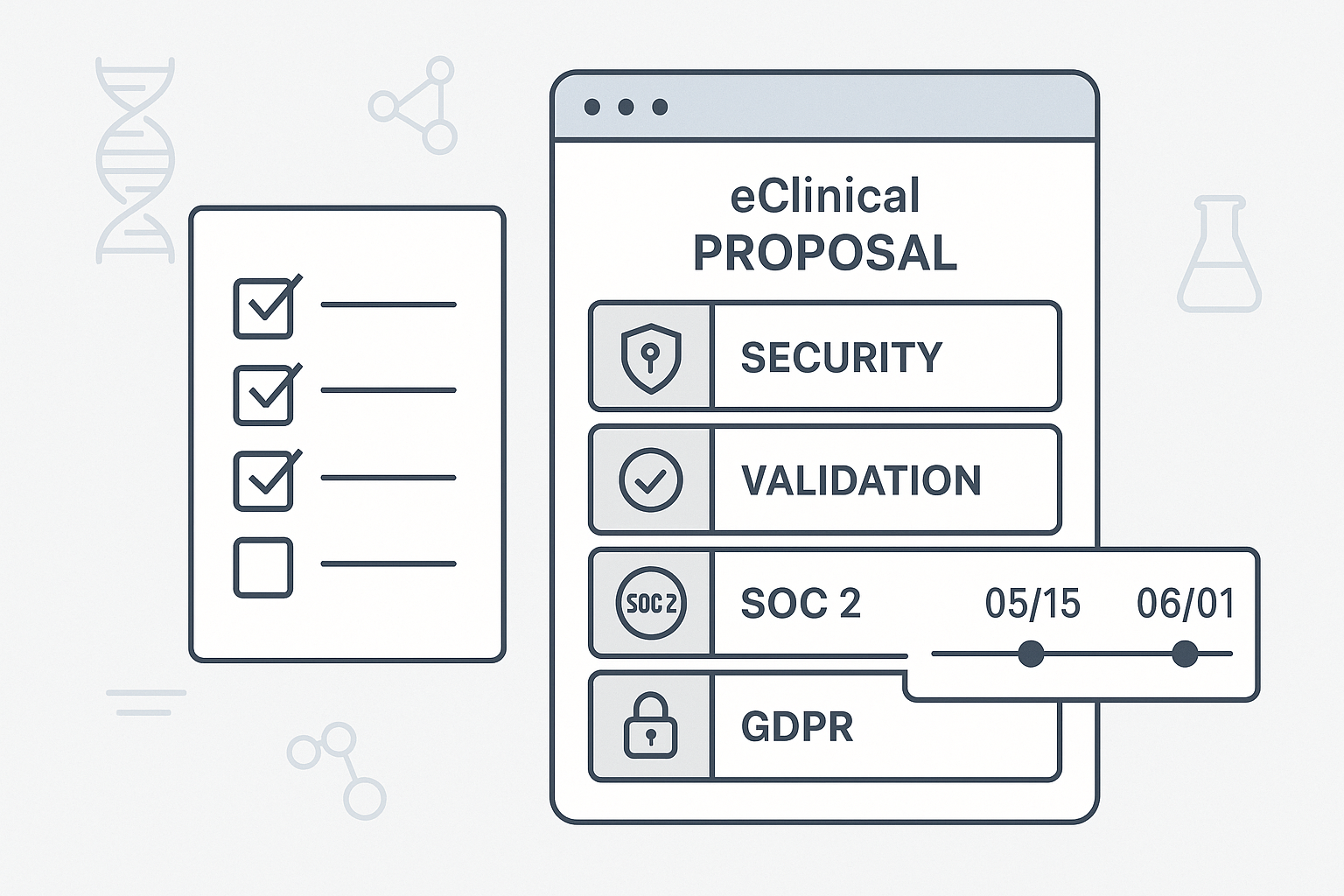 Illustration of an eClinical proposal workspace with a checklist for security, validation, SOC 2, and GDPR, plus a deadline timeline and subtle biotech motifs.