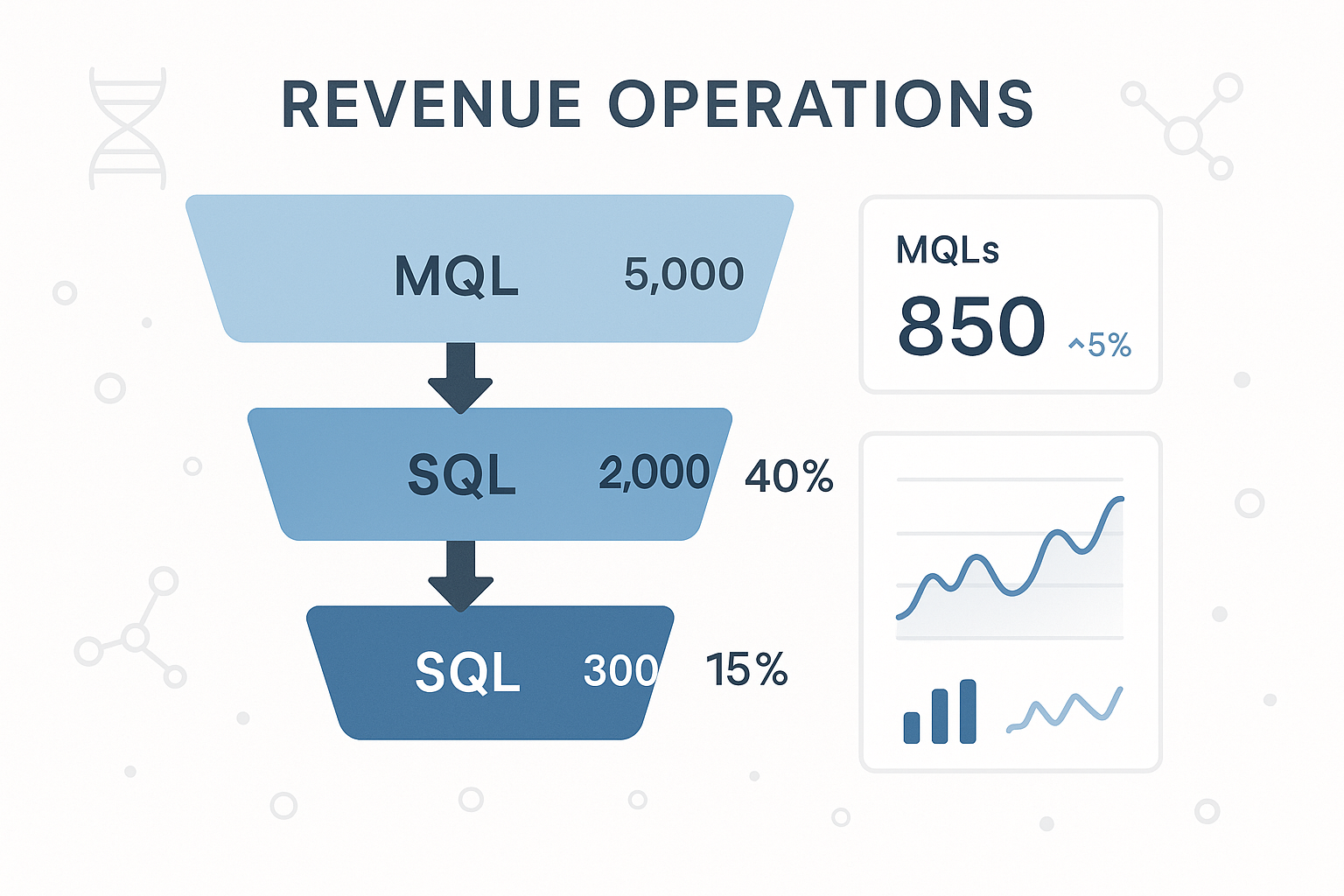 A clean life sciences RevOps dashboard showing MQL to SQL funnel with clinical-themed icons and conversion arrows.